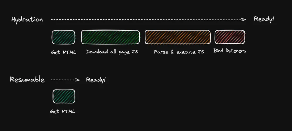 Qwik Resumability